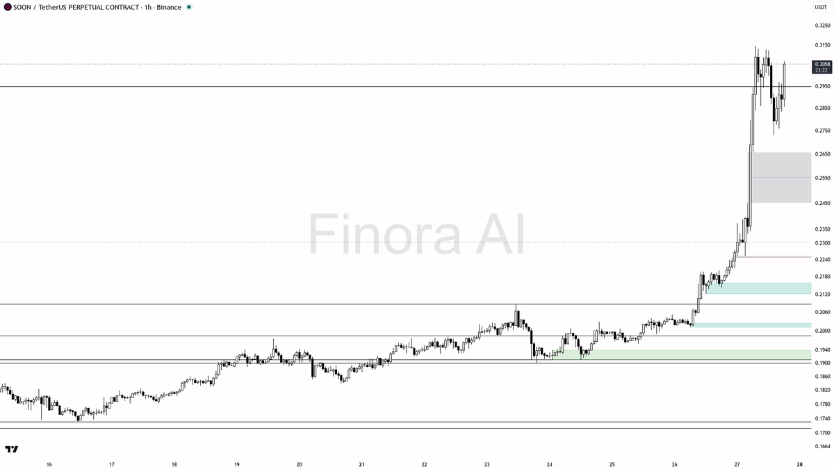 📈 $SOON +40% in 24h on 1.8x volume — impulse continuing, not peaking 
 [📷](https://pbs.twimg.com/media/HTO9jmoWAAARTvn.png) https://pbs.twimg.com/media/HTO9jm