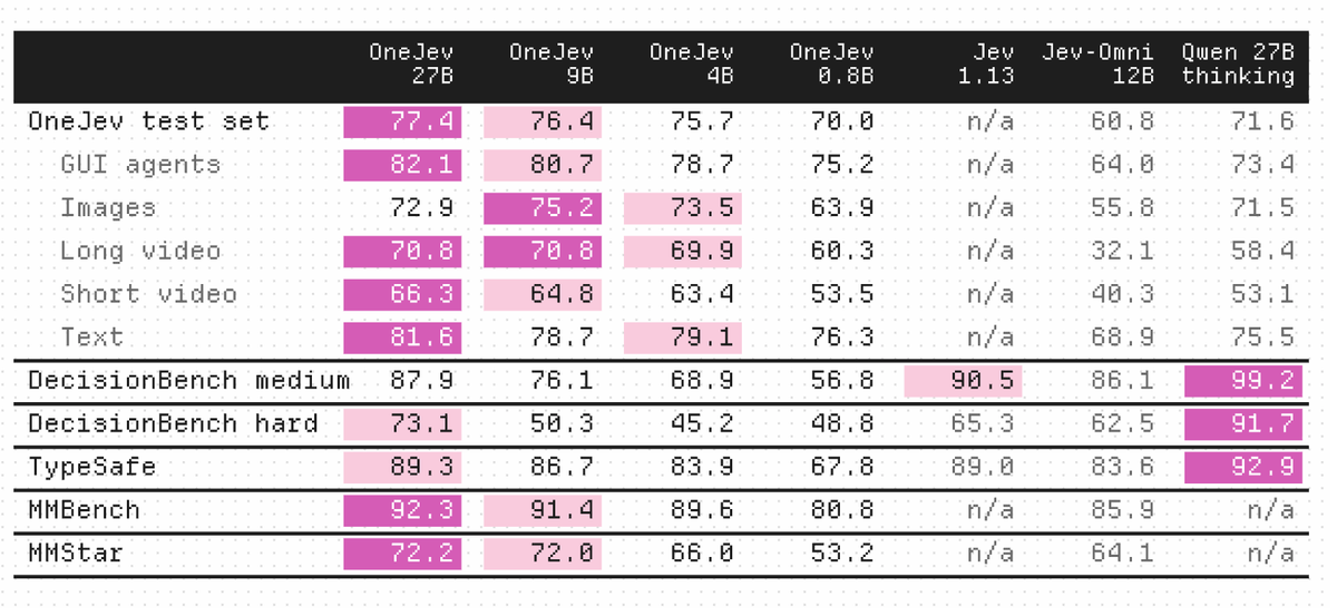 Bobo_hashtag's tweet photo. Full results across models and benchmarks. https://t.co/oKeYY4xdt2