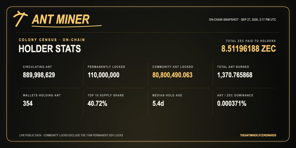 The_ant_miner's tweet photo. Supply is getting thinner & thinner. 

210 Genesis supply x 250k solana:7ypCq2CJ4fnbtS3z2B1W1UT2he5E3u7Md6Gy1ri7uGrQ  burns 
210 weekly activation x 10$ solana:7ypCq2CJ4fnbtS3z2B1W1UT2he5E3u7Md6Gy1ri7uGrQ burns

Every solana:7ypCq2CJ4fnbtS3z2B1W1UT2he5E3u7Md6Gy1ri7uGrQ  becomes more valuable with every activation. Your % of supply increases with every burn. 

80m tokens have been locked up for 30+ days by community to secure gtd spots. 

110m tokens locked forever earning zcash:native to power epochs. 

The mines open soon....