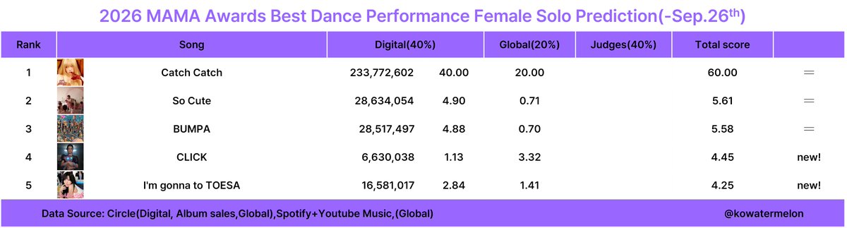 KoWatermelon's tweet photo. 2026 MAMA awards 
Best Dance Performance Female solo prediction (-Sep.26)

Criteria: Digital 40%+Global 20%+Judges 40%

Nomination Eligibility:Oct.1.2025~Sep.30.2026

Tracking period: Oct.1.2025~

This is just early prediction https://t.co/EdT6XxR2Y1
