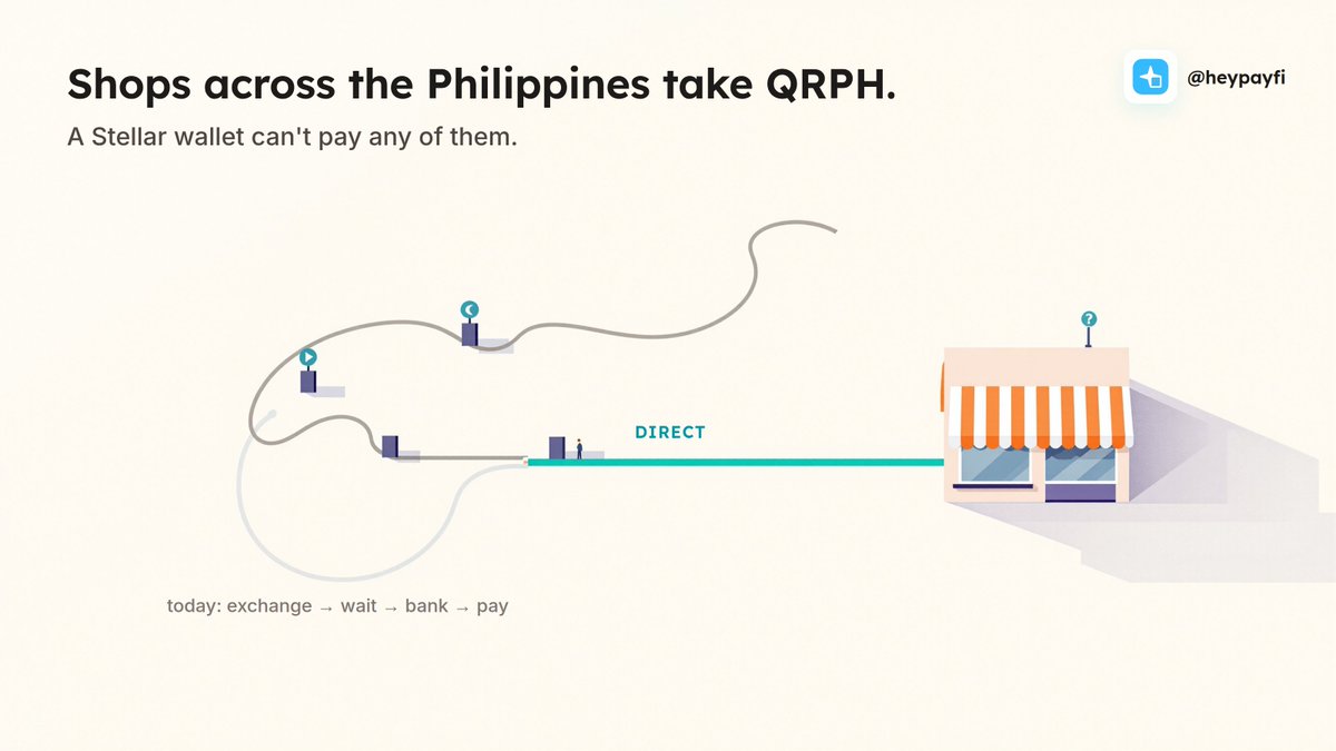 HeyPayfi's tweet photo. Across the Philippines, from the sari-sari store to the carinderia, shops take one national QR standard: QRPH.

A Stellar wallet can't pay any of them.

So you sell on an exchange, wait for pesos, move them to a bank, then pay.

That's the gap we're closing.

#Stellar #QRPH https://t.co/KStsl2Z8OE