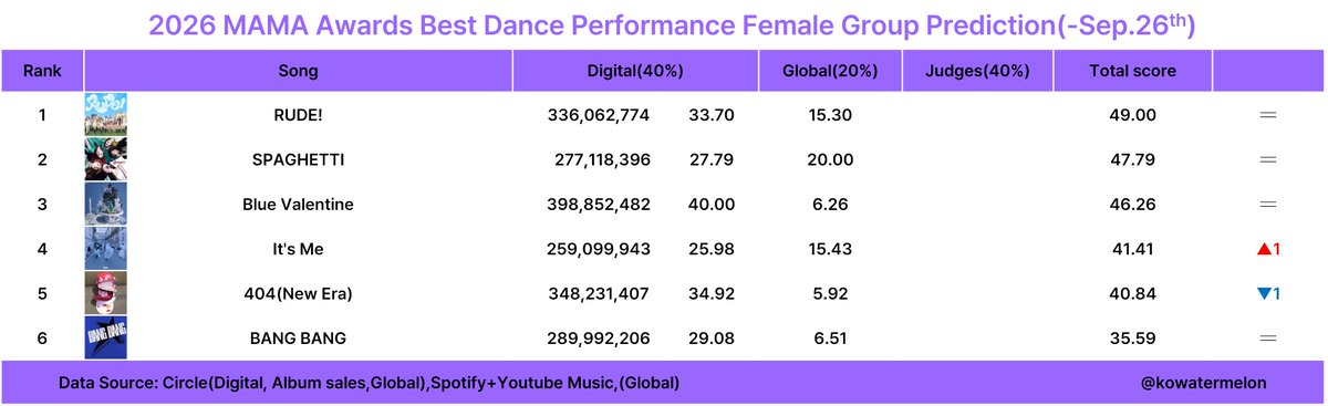 KoWatermelon's tweet photo. 2026 MAMA awards 
Best Dance Performance Female Group prediction (-Sep.26)

Criteria: Digital 40%+Global 20%+Judges 40%

Nomination Eligibility:Oct.1.2025~Sep.30.2026

Tracking period: Oct.1.2025~

This is just prediction https://t.co/wKlvoPWN7s