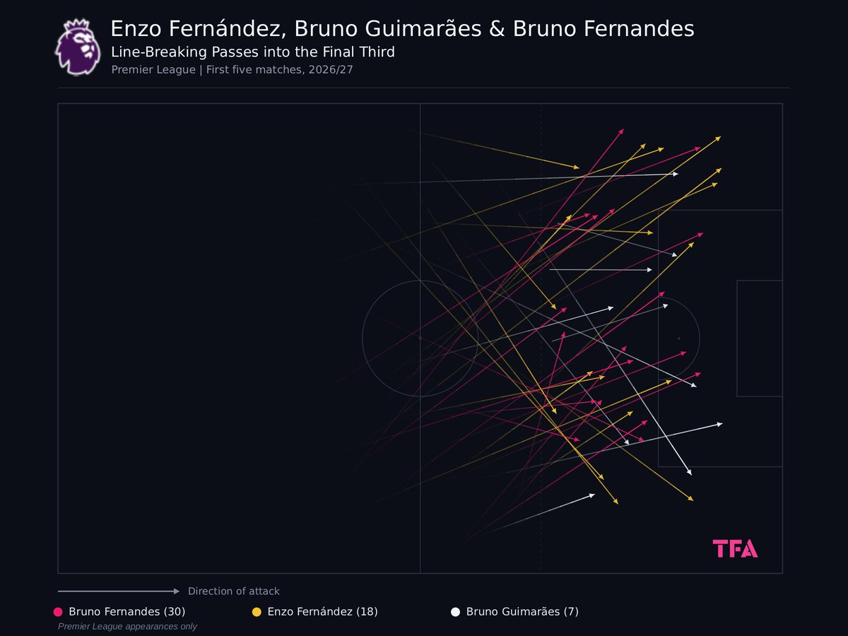 TFA_Analysis's tweet photo. Bruno Fernandes: 30 line-breaking passes into the final third.
Enzo Fernández + Bruno Guimarães: 25 combined.
Opening five PL matchweeks, with unequal minutes played.

How Fernandes turns midfield possession into chances:
https://t.co/OsYxAorSzd https://t.co/LgBCX6ZY7q