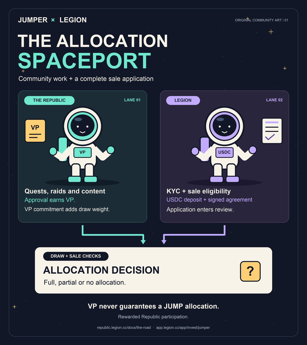 FlyingSiri's tweet photo. @James_Gets_It "The Allocation Spaceport": my Jumper x Legion artwork. Two lanes meet at the decision desk: Republic draw weight and a complete Legion sale application. Rewarded Republic participation. https://t.co/4jUdggPmo9