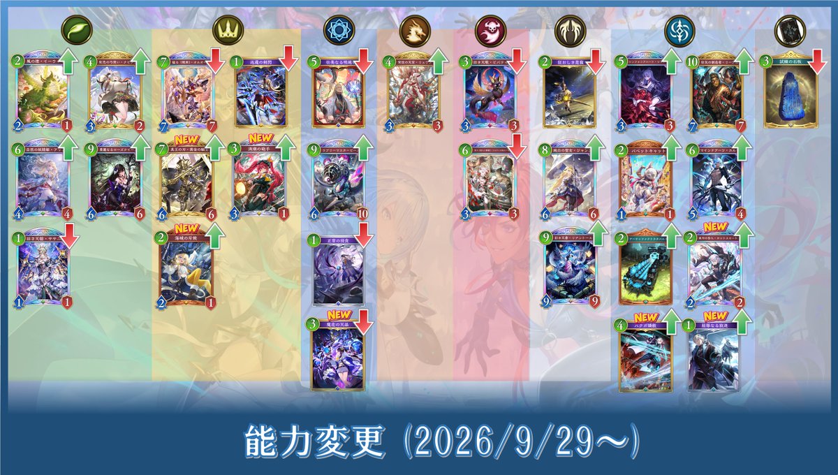 sv_labo's tweet photo. 以下7カードを追加。
■下方修正
・魔恋の天晶

■上方修正
・真王の刃・黄金の騎士
・渦潮の砲手
・海域の斥候
・束刃の咎人・カットスロート
・ハクガ燐斂
・屈辱なる放逐

すべてのカードの能力変更内容詳細↓
https://t.co/SjMYCb3QI2

#シャドバWB https://t.co/EkrM1bmaSj