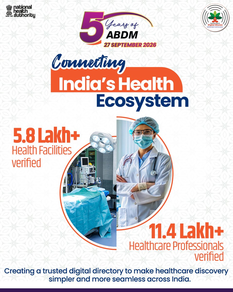 AyushmanNHA's tweet photo. #5YearsOfABDM
🇮🇳 Building India’s digital health ecosystem.
With 5.8 lakh+ health facilities and 11.4 lakh+ healthcare professionals verified, #ABDM is building a trusted digital directory that makes healthcare discovery simpler and more seamless.
#ABDM #digitalhealth https://t.co/gjQcHJX3yj