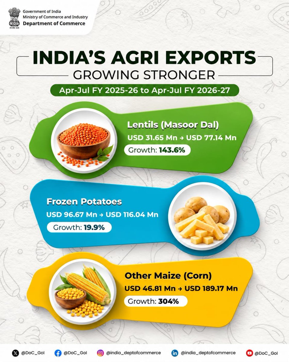DoC_GoI's tweet photo. India’s agricultural exports are reaching wider markets, with strong growth across a range of farm and processed food products.

The latest trends reflect the expanding global demand for Indian agricultural produce and value-added agri products.

#IndiaExports #AgriExport #ExportGrowth #DoC_GoI @PIB_India @RajeshAgrawal94