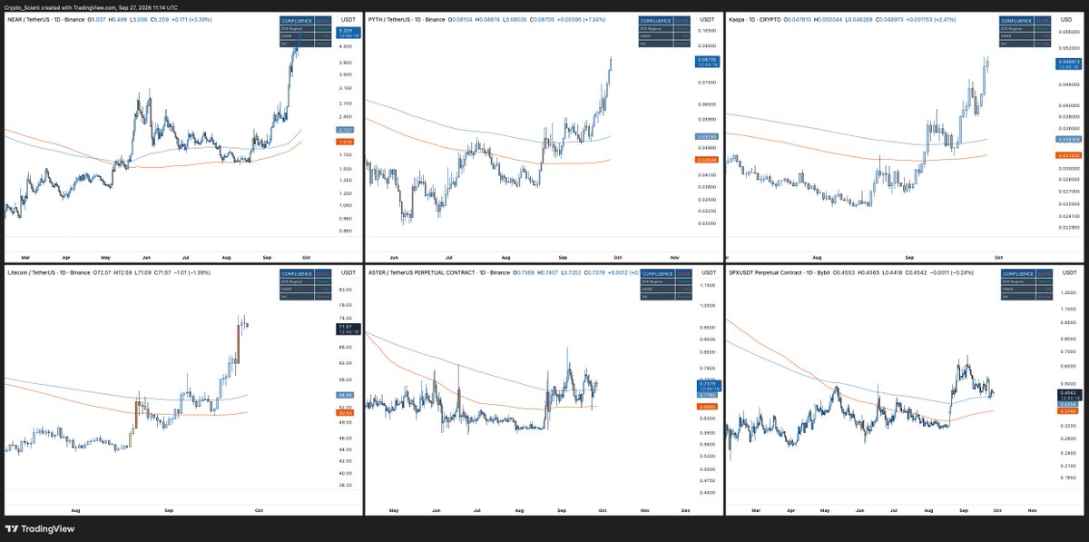 Crypto_Scient's tweet photo. Buying the 1D 200MA flip on altcoins has been free money for the past couple of months.

Same pattern on every chart here. Price reclaims the 200MAs, retests them, and expands. $NEAR, $PYTH, $KAS, $LTC and many more all played it out clean.

More so in the recent 2-3 weeks, the price action has turned aggressive, with price barely giving time at the retest before moving up quickly.

Hunt for such coins. The flips that haven't expanded yet are where the next moves come from.