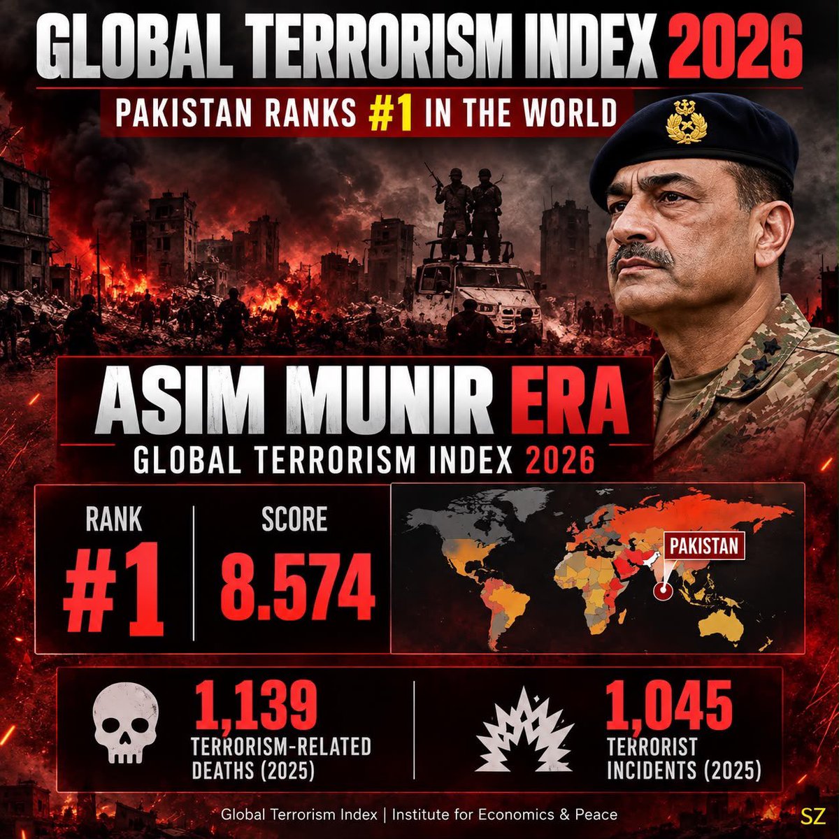 PTIofficial's tweet photo. Global Terrorism Index 2026

The ultimate sign of a regime’s failure extends beyond political instability—it is the complete breakdown of public safety.

Claiming the #1 spot on the Global Terrorism Index exposes a disastrous shift in state priorities: an autocratic grip on power maintained at the direct expense of national security.
#FascismUnderAsimLaw