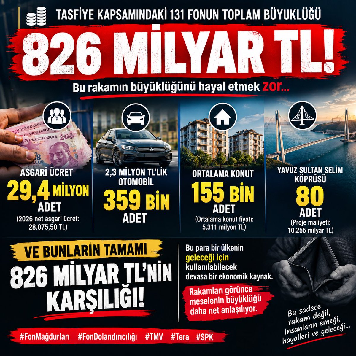 Akillifis's tweet photo. 826 MİLYAR TL!
Bu rakamın büyüklüğünü hayal etmek zor.
🔴 29,4 milyon asgari ücret
🚗 359 bin adet 2,3 milyon TL’lik otomobil
🏠 155 bin ortalama konut
🌉 80 adet Yavuz Sultan Selim Köprüsü
Ve bunların tamamı 826 milyar TL’nin karşılığı.
@spkgovtr #TMV #fonmağdurları #TLY #T2P https://t.co/S12gRko62e