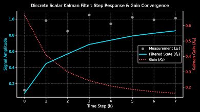 SaidYipmong's tweet photo. Validated scalar Kalman filter convergence routines on 32-bit hardware.

Implementation and build configuration: https://t.co/AwlPc0J25O https://t.co/QMXYkhuXnv