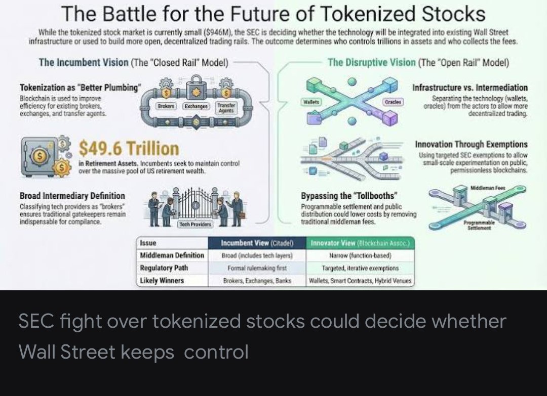 DevRevival's tweet photo. Tokenized stocks stopped being a whitepaper category in 2026.

The market is now a few billion dollars of wrappers, thousands of token listings, and a small group of issuers fighting over the same ten tickers. Ondo, xStocks, and Binance bStocks are not “innovating around equities.” They are competing to become the default pipe between a custody account and a wallet.

That is why ethereum:0xfaba6f8e4a5e8ab82f62fe7c39859fa577269be3 keeps trading like infrastructure instead of like a meme. Catalog size, mint/redeem, multi-chain distribution, DTCC connectivity, and now portfolio tokens are all the same trade: own the boring layer that every CEX and every DEX still has to plug into.

If you only watch NVDA tokens, you will miss the actual business. The ticker is the advertisement. The issuer is the toll booth.

NFA.