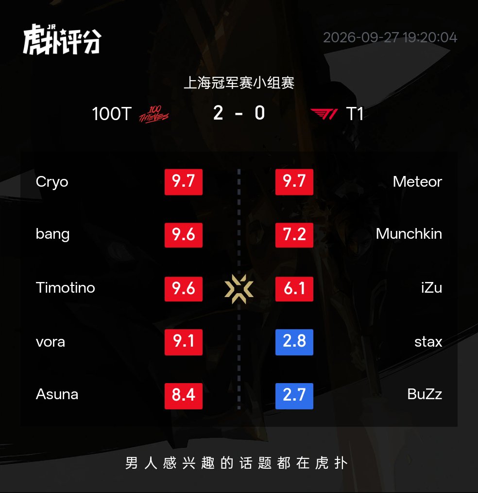 HupuValorant's tweet photo. .@100T_VAL beats T1 2-0! Here are the ratings from the HUPU Community (all maps included):

@Cryocells_ leads the rating for 100T.

@Meteorvlrt leads the rating for T1.

#VALORANTChampions https://t.co/MwrLVGgpfT