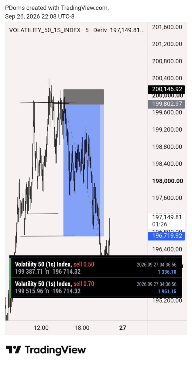 Medley516755's tweet photo. Blues ✅✅ 
#crt #forex https://t.co/thNOg37tLL