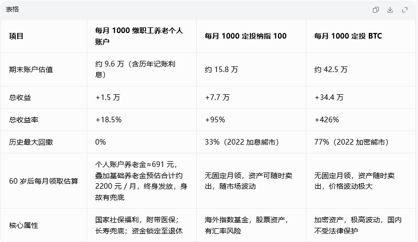 JackC2599's tweet photo. 2020.01～2026.09｜每月 1000 元，三方案数字对比
总投入：81 个月，本金合计 81000 元
✅社保养老个人账户：账户约 9.6 万，收益 + 18.5%；退休后每月合计预估领约 2200 元，终身兜底，附带医保，本金无回撤
✅纳指 100 定投（分红再投）：账户约 15.8 万，收益 + 95%；最大回撤 33%，海外资产存在汇率损耗
✅BTC 定投：账户约 42.5 万，收益 + 426%；最大回撤 77%，波动极端，国内不受法律保护