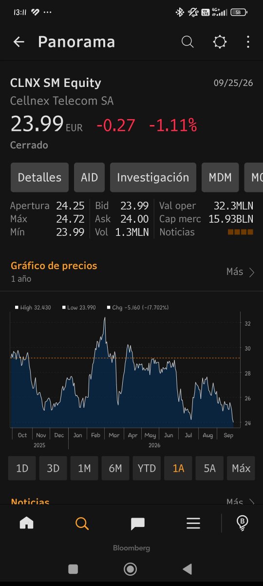 hector_sanchis's tweet photo. $CLNX Esta olvidada por su endeudamiento y la presion de las subidas de tipos. No se tiene en cuenta la bajada de Capex de BTS + recompras+ dividendos+ crecimiento organico https://t.co/EkoFiQmnsg