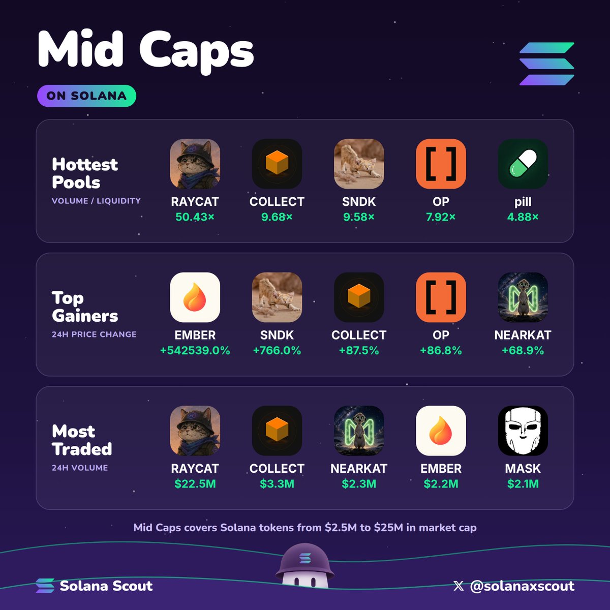 solanaxscout's tweet photo. Last 24h in the @solana mid caps ($2.5M to $25M market cap)

which one of these is gonna send hardest this cycle?

🟪 Hottest Pools (volume / liquidity)
$RAYCAT @raycat_solana 50.43×
solana:nDZknLvfFRp5rgUHdzTrQsmSY5NKzoavqdLjSHVpump @gocollectfun 9.68×
$SNDK 9.58×
$OP @opcodedotso 7.92×
$pill @ctopill 4.88×

🟪 Top Gainers, 24h
$EMBER @embercurve +542539.0%
$SNDK +766.0%
solana:nDZknLvfFRp5rgUHdzTrQsmSY5NKzoavqdLjSHVpump @gocollectfun +87.5%
$OP @opcodedotso +86.8%
solana:6UtY9iTZMQQ5QZVrbzFnNaJntV7oySm9k97mvwnuZcxr @NearKatSol +68.9%

🟪 Most Traded, 24h
$RAYCAT @raycat_solana $22.48M
solana:nDZknLvfFRp5rgUHdzTrQsmSY5NKzoavqdLjSHVpump @gocollectfun $3.27M
solana:6UtY9iTZMQQ5QZVrbzFnNaJntV7oySm9k97mvwnuZcxr @NearKatSol $2.30M
$EMBER @embercurve $2.18M
$MASK @NullMaskio $2.10M