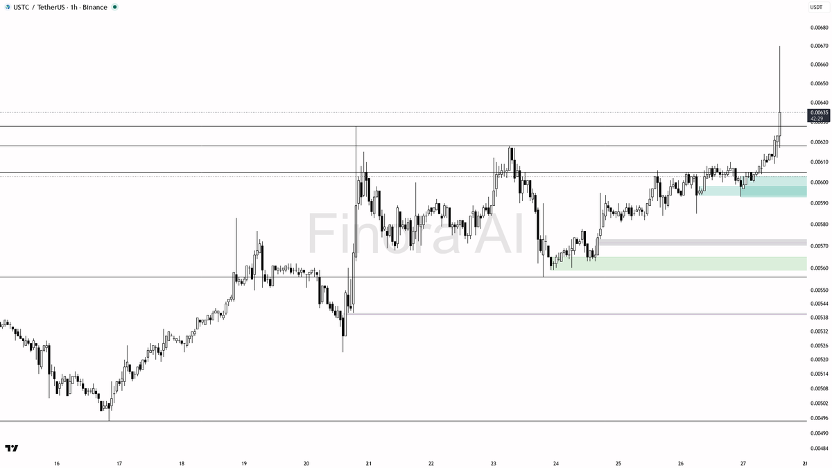 👀 $USTC 13.8x volume spike has the bids looking locked in

- my bias is bullish here on 1h structure (HH/HL, daily also bullish and aligned with BTC), but this
