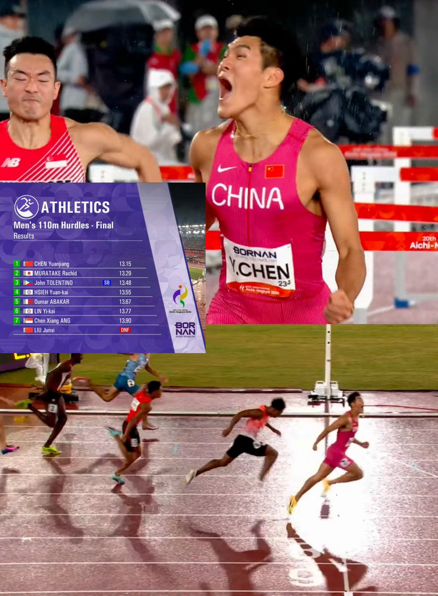 TrackGazette's tweet photo. Yuanjiang Chen 🇨🇳 wins Asian Games 110mH GOLD in a time of 13.15s (+0.8).

He beat heavy favourite Rachid Muratake 🇯🇵 who ran 13.29s, while John Tolentino 🇵🇭 took Bronze in 13.48s. https://t.co/efPLAOcqMH