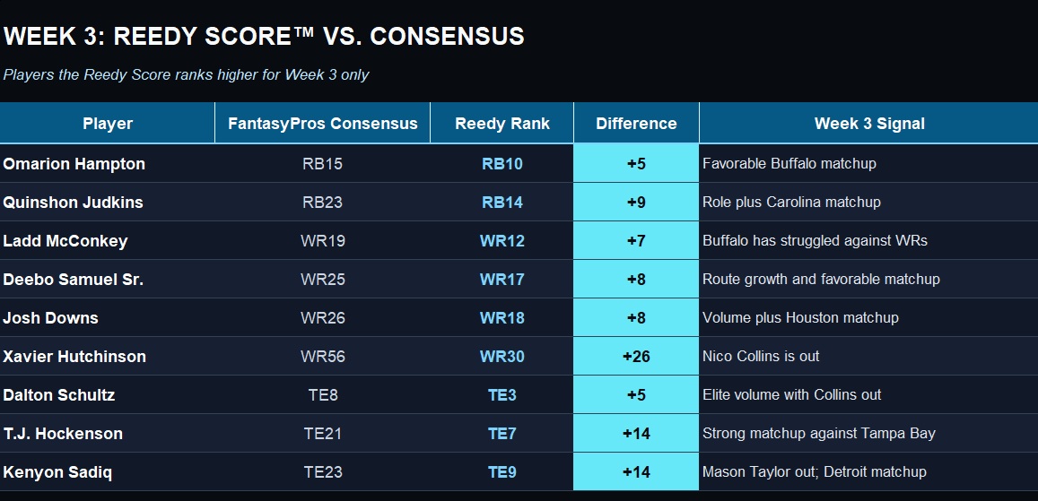 MikeReedyFF's tweet photo. Consensus rankings are useful, but they can miss where weekly opportunity is moving.
The Week 3 Reedy Score™ found nine players it likes more than FantasyPros consensus after weighing volume, matchup and injury-adjusted roles. 🧵
#Fantasyfootball #MMHB https://t.co/VvqxP5iw9e