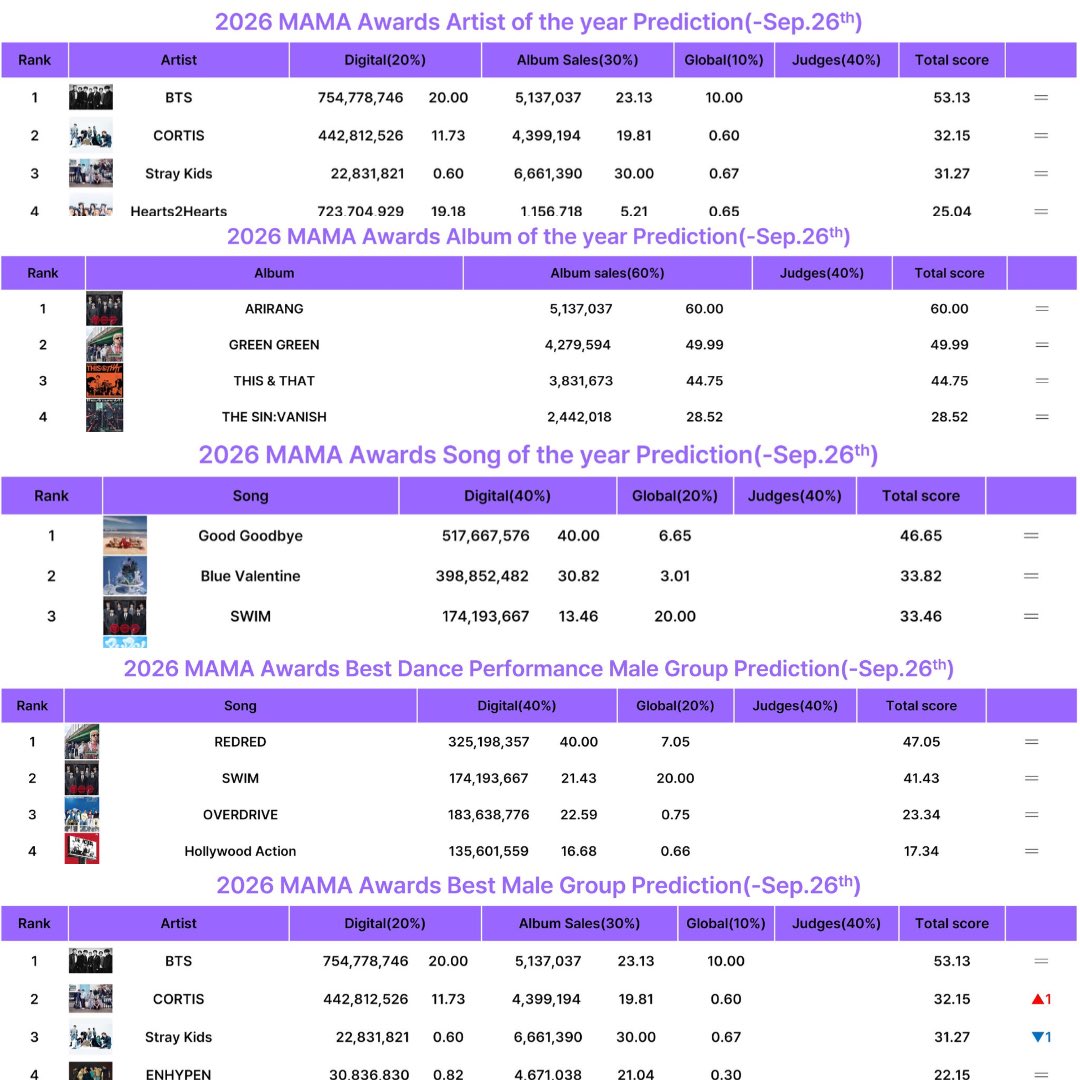 btsdatarchive's tweet photo. MAMA Awards 2026 tracking period has officially ended. BTS is predicted for:

#1 Artist Of The Year #WIN 
#1 Album Of The Year #WIN 
#1 Best Collab (Spaghetti ft. j-hope) #W
#1 Best Male Group #WIN 
#2 Best Dance Performance 
#2 Best Music Video
#3 Song Of The Year https://t.co/ElGmLygHNT