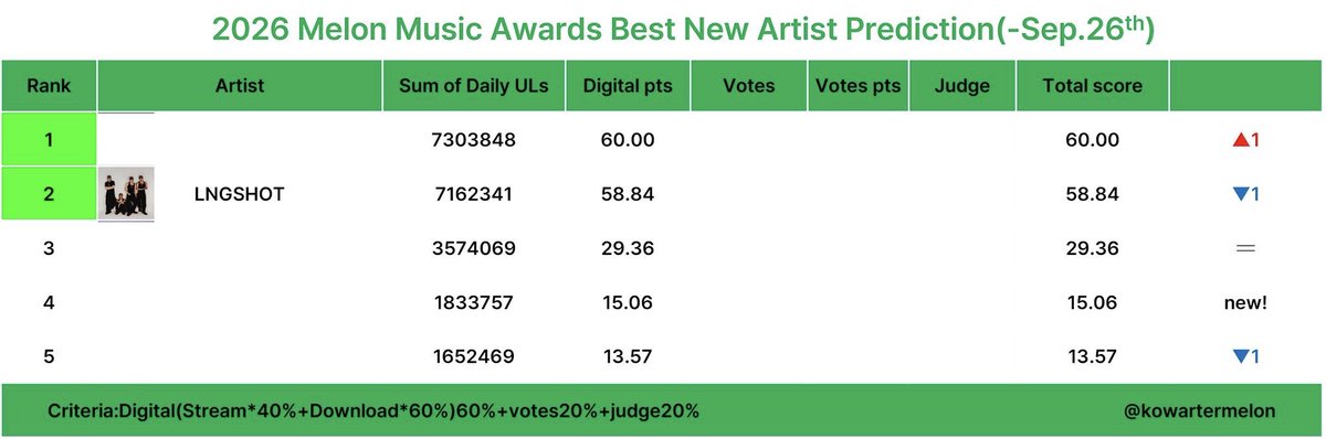 LNGSHOTGlobal's tweet photo. [INFO] SHOTTIES, the latest MMA ROTY prediction is out, and LNGSHOT is currently at #2! 

Keep streaming on Melon to help increase our digital points!🤞🏻

📌 Criteria: Digital 60% + Votes 20% + Judges 20%
📌 Tracking Period: November 20, 2025 – TBA

let’s keep pushing and keep the motivation high! ❤️‍🔥

#LNGSHOT #롱샷