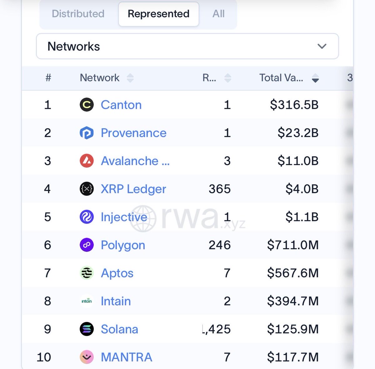 AgunnayaJr's tweet photo. Injective is showing crazy Numbers in RWA rankings.

The network now has more than $1 billion in tokenized real-world assets.

https://t.co/dZrgdUnOST currently puts @Injective RWA Infrastructure at around $1.1B in tokenized assets, 5th in ranking.

And this isn’t coming from a collection of small experiments.

Pineapple Financial has already moved more than $1B in residential mortgage records onto Injective, with its broader portfolio covering 29,000+ mortgages worth over $10B. 

The interesting part, Injective now has infrastructure for issuing, managing and trading tokenized assets, while its institutional stack keeps expanding.

$1B is already there.

Expecting more wave of institutional assets coming to Injective 🥷🏽