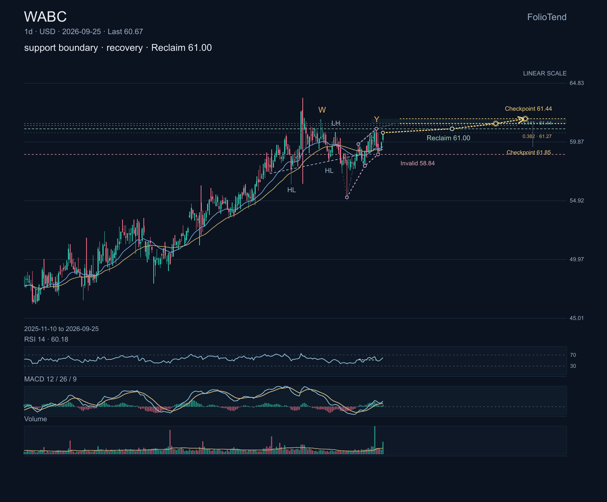 $WABC is a California community bank serving households and businesses, with a balance sheet and deposit base that make rate conditions central to the story.

T