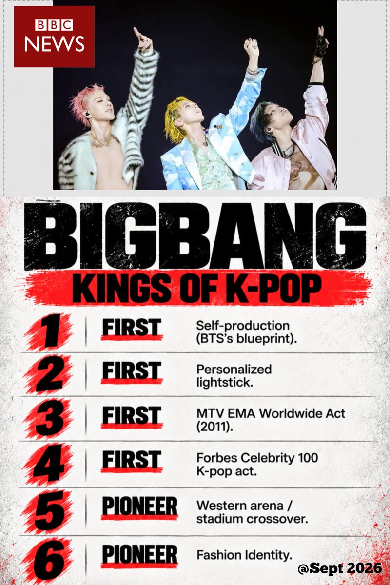 Kotori572120817's tweet photo. What happens to the western media🤯😵

🎯BBC: "Kings of Kpop", "Blueprint of B///TS", "Before BP, B//TS, there was BB"
🎯Complex: "Everyone conpeting for a spot GD invented"
🎯Rolling Stones: "Pioneer of Kpop" https://t.co/yxYRwVviSq