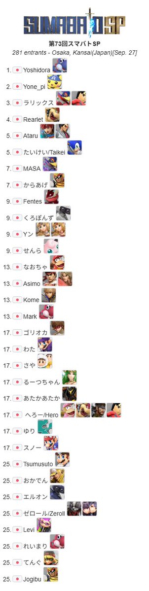 sumabatosub's tweet photo. 【第73回スマバトSP 結果】 
優勝:Yoshidora
準優勝:Yone-pi
3位:ラリックス
4位:Rearlet

Bクラス
優勝:ふららら麺
準優勝:てる
3位:バサ

Cクラス
優勝:かきしぬん
準優勝:自販機
3位:じんじん

Dクラス
優勝:いずみ
準優勝:チビピナ
3位:にき

次回 10/24(土)開催予定です。
#スマバト https://t.co/HDZ1PzonXU