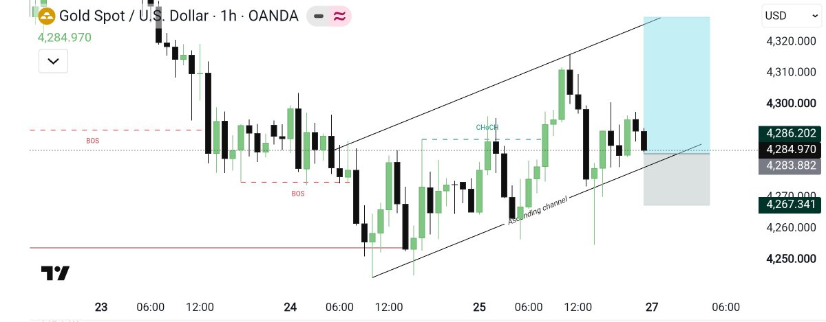 Fx_Trade_007's tweet photo. #XAUUSD BUY Setup 📈
Entry: 4,278 – 4,284 (Ascending Channel Support)
Stop Loss: Below 4,267
Targets: 4,300 • 4,310 • 4,320+ 🎯

Strong Reaction From Channel Support 
Price Holding Ascending Channel 📊
Bullish CHoCH Confirmed 🔄
Buyers Defending Key Support ⚡ https://t.co/ztDwqBALJF