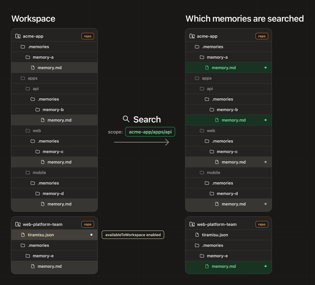 crisabuilds's tweet photo. why don't you store your agent's memories in git?

this is how tiramisu picks what the agent searches. you’re in apps/api, so it gets root + apps/api and ignores apps/web + apps/mobile

personal/team/org repos can opt in with availableToWorkspace 🧵 https://t.co/tj74GS2Ejw