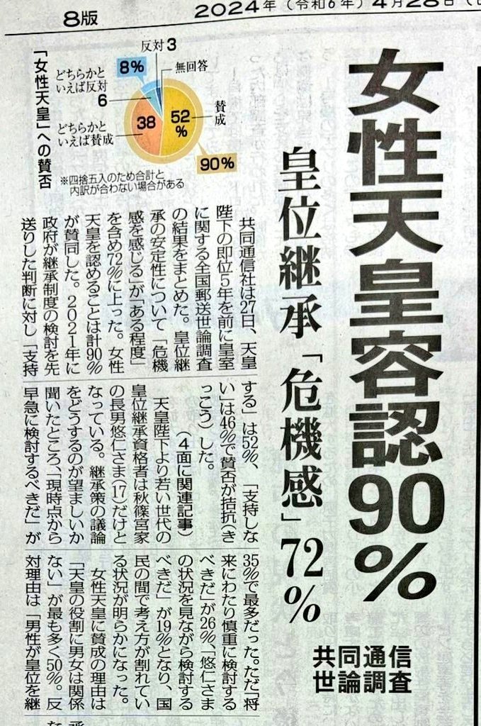 SAIGA_tuduku's tweet photo. 9対1は分断とは言わんだろ。
日本人で「女性天皇容認」と聞いて、誰を指しているかわからん奴がいるとは思えんがな。
#愛子さまを皇太子に https://t.co/jeDKbjzbtP