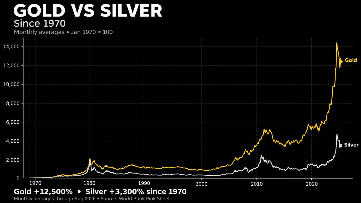 tradition_money's tweet photo. Silver would need to be around $240/oz to match gold’s return since 1970.

Today: ~$65.

That’s how far silver has lagged gold. #gold #silver https://t.co/oBGA38zvMy