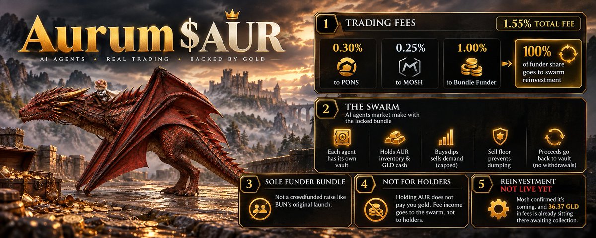 goon_crypto's tweet photo. so @aurumonmosh launched on mosh trade, and it changes one thing about the original mechanic. heres how it works:

aurum is @BundleCatAI's dragon companion, same mosh vault mechanism under the hood, except it's paired against tokenised gold ($GLD) instead of $eth, and every cent of the funder's fee cut is earmarked straight back into the swarm instead of paid out

> 1.55% total trading fee: 0.30% to pons, 0.25% to mosh, 1.00% to the bundle funder
> 100% of that 1.00% funder share goes to swarm reinvestment, no separate team allocation
> @ripchillpill is the founder and sole funder, not a crowdfunded raise like bun's original launch
> holding aur does not pay you gold, fee income goes to the swarm, not to holders

so what is the swarm? it's a group of AI agents that hold the locked bundle and market make with it. 

each agent gets its own vault, and the vault is the leash:
> every vault holds AUR inventory and GLD cash, locked to the AUR/GLD pair only
> agents buy into dips and sell into demand, capped by per window limits on spend and sell size
> a sell floor stops agents dumping their inventory below a set level
> trade proceeds go back into the vault, the operator can trade but can never withdraw

more GLD in the vaults means more ammo to absorb sells and support the market. that's the whole point of reinvesting the funder's cut

but thats not even the important part:
> reinvestment routing isn't live yet. mosh confirmed it's coming, and 36.37 GLD in fees is already sitting there awaiting collection, none of it routed into the swarm yet

the mechanism is fully designed, it's just not switched on. this is one worth watching

robinhood:0xb0788f5f65a9f4c0d8a634c45c391234f46221ab robinhood:0x07ebb29a38fbcb41563817e5e19f2cec619c90d2
