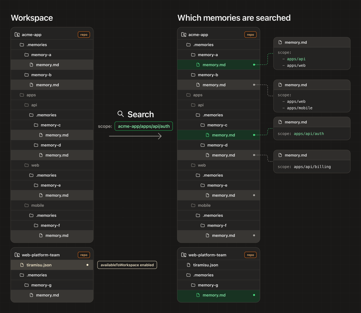 crisabuilds's tweet photo. you could also give memory.md files a custom scope too (it normally defaults to the parent package)

matching goes up and down the path. Search looks through parents that include your folder, plus children under it

https://t.co/WmfFFAk3WV https://t.co/qCyDhY48Fr