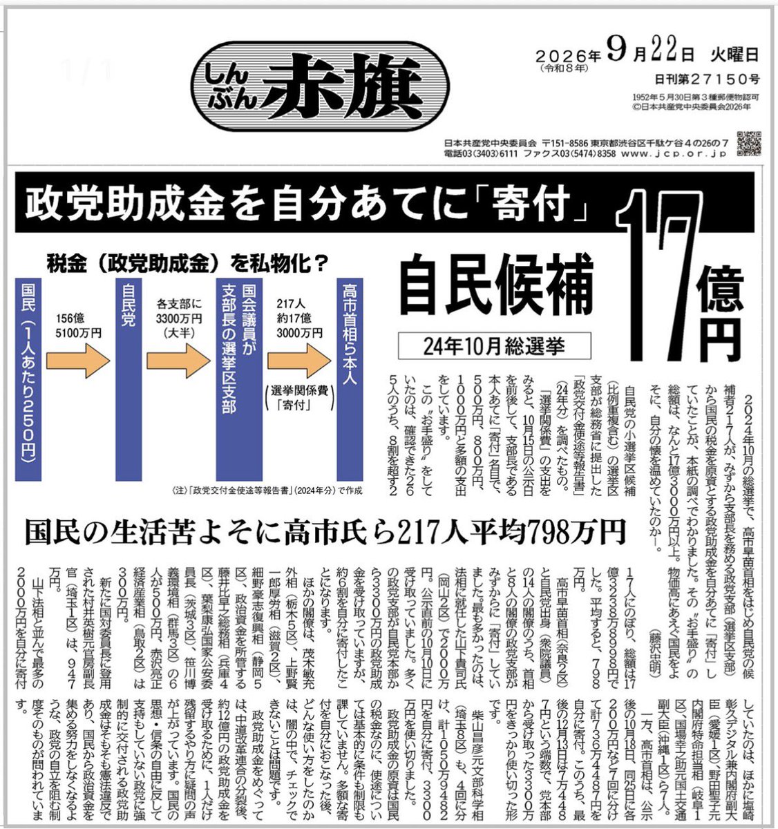 akahata_PR's tweet photo. 政党助成金を自分あてに「寄付」って？
高市氏ら２１７人　平均７９８万円
2026年9月22日しんぶん赤旗

２０２４年１０月の総選挙で高市早苗首相をはじめ自民党の候補者２１７人
みずから支部長を務める政党支部（選挙区支部）から国民の税金を原資とする政党助成金を自分あてに「寄付」していた

🍎見本紙申込み https://t.co/yxhsK9vSKO
🍎購読申込み https://t.co/Z8NgsvKx5Q
🍎電子版申込み https://t.co/aJvmKqKazC
🍎３週間電子版無料 https://t.co/jg6RVYhNDn
※３週間後に自動解除されます

#しんぶん赤旗は日本共産党の新聞
