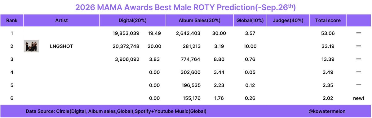 LNGSHOTGlobal's tweet photo. [INFO] The latest 2026 MAMA Awards Best Male ROTY Prediction is out, and LNGSHOT is still at #2! 

Shotties, continue to stream LNGSHOT’s music across global streaming platforms and purchase their available albums through official stores. 

📌 Criteria: Digital (20%) • Album Sales (30%) • Global (10%) • Judges (40%)
📌 Tracking Period: October 1, 2025 – TBA

#LNGSHOT #롱샷