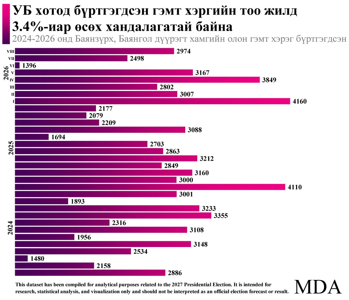 MDataAnalytica's tweet photo. @dempartym @ArdiinNam @Lodoisambuu @tsenguunnee @bayarmaaju @AmaraaDshzvg @KhNyambaatar @OyunerdeneMN @NyamUchral @Nomt7 @UKhurelsukh @Enkhbayar_bat @Sainzorig_P @BYAMBATSOGT_S @gantumurLU @Zandanshatar @BodroL @Tsogtgerel_O @Daimka07 @Enkhbayar_M @BatshugarE @Purevee___ https://t.co/siKstbHay8
