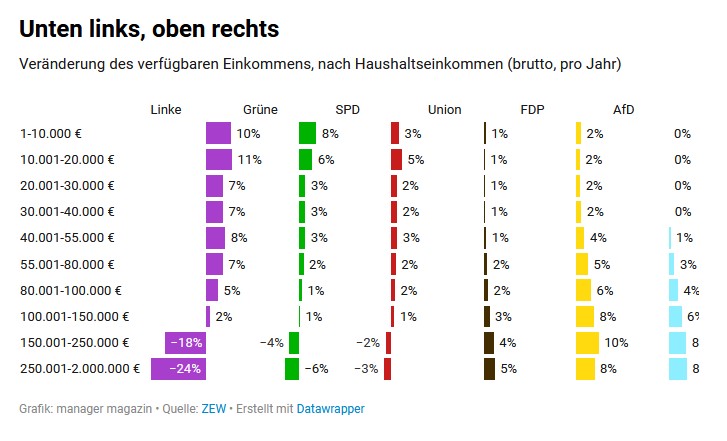 RobertBoni6's tweet photo. Wer ernsthaft auf die Desinformations und Hetzkampagne der #CDU und der Rechten Scheisspresse reinfällt, dem sei gesagt, die EINZIGE Partei, die ansatzweise Pläne dafür hat, die große soziale Ungleichheit im Land zu dämpfen, ist die @dieLinke 
Und DAS ist der Grund für die Hetze https://t.co/erYYcOdTii