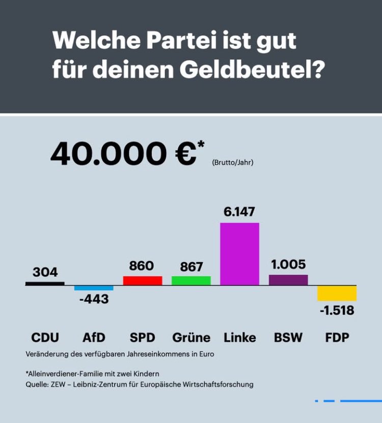 RobertBoni6's tweet photo. Wer ernsthaft auf die Desinformations und Hetzkampagne der #CDU und der Rechten Scheisspresse reinfällt, dem sei gesagt, die EINZIGE Partei, die ansatzweise Pläne dafür hat, die große soziale Ungleichheit im Land zu dämpfen, ist die @dieLinke 
Und DAS ist der Grund für die Hetze https://t.co/erYYcOdTii