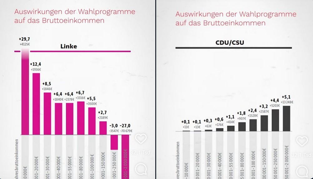 RobertBoni6's tweet photo. Wer ernsthaft auf die Desinformations und Hetzkampagne der #CDU und der Rechten Scheisspresse reinfällt, dem sei gesagt, die EINZIGE Partei, die ansatzweise Pläne dafür hat, die große soziale Ungleichheit im Land zu dämpfen, ist die @dieLinke 
Und DAS ist der Grund für die Hetze https://t.co/erYYcOdTii