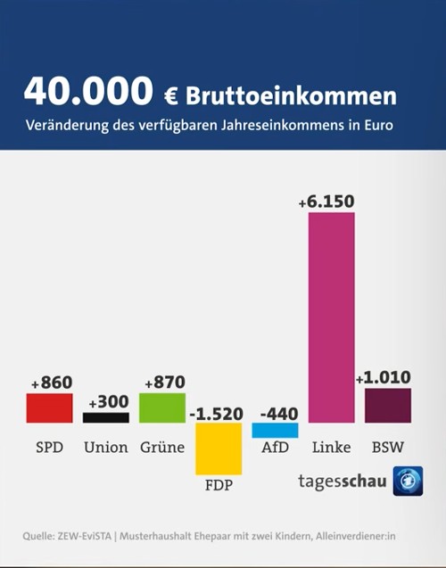 RobertBoni6's tweet photo. Wer ernsthaft auf die Desinformations und Hetzkampagne der #CDU und der Rechten Scheisspresse reinfällt, dem sei gesagt, die EINZIGE Partei, die ansatzweise Pläne dafür hat, die große soziale Ungleichheit im Land zu dämpfen, ist die @dieLinke 
Und DAS ist der Grund für die Hetze https://t.co/erYYcOdTii