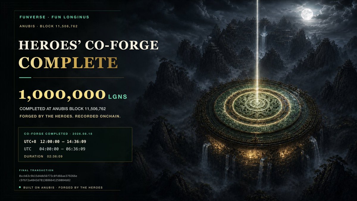 funverse_gg's tweet photo. 1,000,000 LGNS — Co-Forge complete. ⚔️
Finalized on Aug 18, 2026 at 06:36:09 UTC, at Anubis block 11,506,762 — after 2h 36m 09s.
Following the 3-day public beta, Fun Longinus will officially launch on mainnet.
#FUNVERSE #FUNLONGINUS #AnubisChain #GameFi https://t.co/h69hPDLRR3