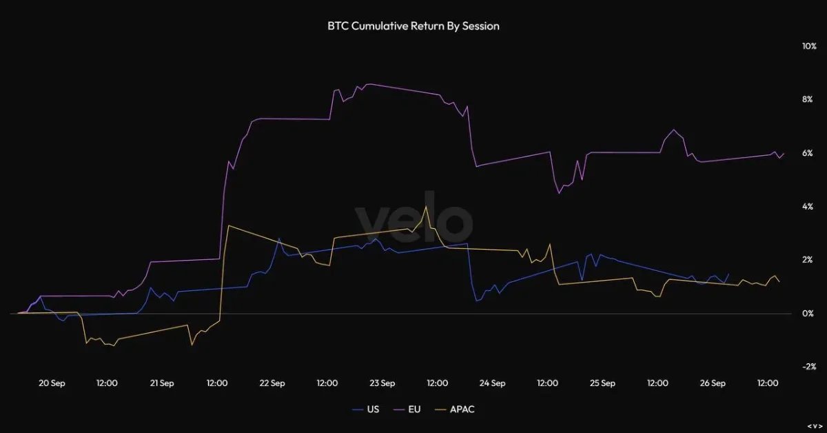 GlobalZentra's tweet photo. Bitcoin Buying Pressure Broadens Across U.S., Asia, and Europe

bitcoin:native 

#BTC #Bitcoin #CryptoWire #MarketBrief #GlobalZentraWire #demand #accumulation #onchain #marketanalysis #GlobalZentra https://t.co/TxyaxVJHLR https://t.co/eZyqV4Krej