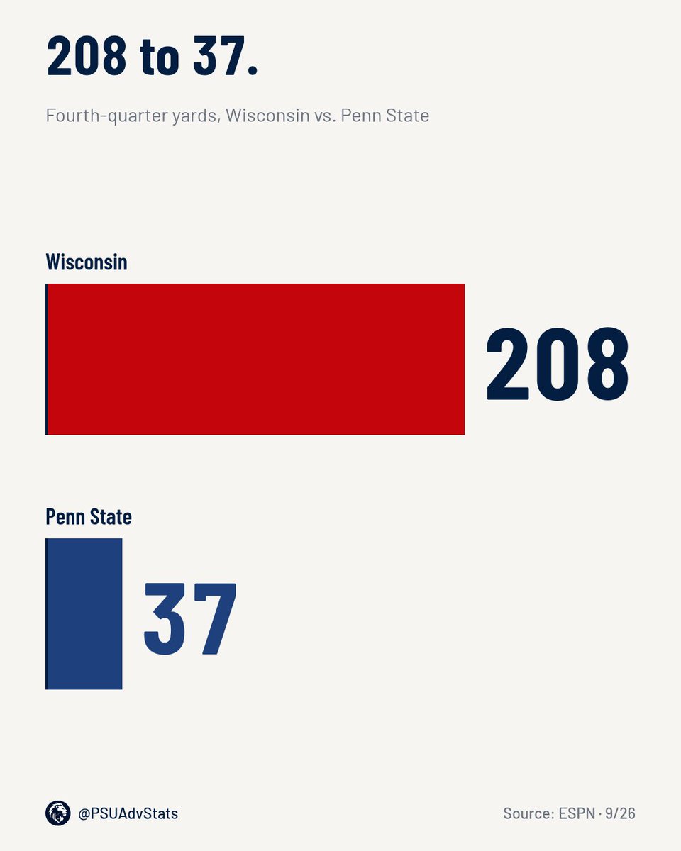 PSUAdvStats's tweet photo. Fourth quarter: Wisconsin 208 yards, Penn State 37. Final: Wisconsin 24, Penn State 20.
When did you know the plan was to punt it out? https://t.co/EKCvCp7n1b