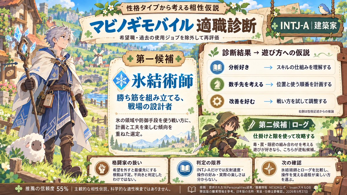 jillf_mabi's tweet photo. 【MBTIから見るマビモバ適職診断】

マビモバで職業迷ってる！な方向けにMBTIで見るマビモバ適職診断プロンプト作成しました( •̀∀︎•́ )✧︎

自分はINTJ-Aなので「氷結術師」だそうですw
なろうと思ってたローグは第二候補だったのでまあいいか(*'ω'*)

プロンプトは吊り下げにて！
みんなもやってみてね✨

#マビモバ #マビノギモバイル