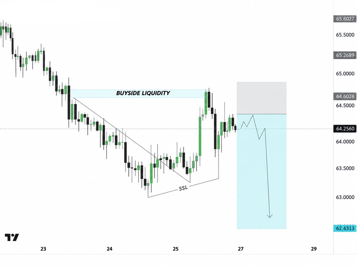 HADDY_PIPs_Pro's tweet photo. #XAGUSD Sell Update 

Price has swept the buyside liquidity and rejected from the upper zone. The structure is now showing signs of bearish continuation.

Sell Zone: 64.25 – 64.60
Target: 62.43
 
Liquidity sweep + bearish rejection
 Waiting for confirmation

#Silver https://t.co/J13bYLbBNp