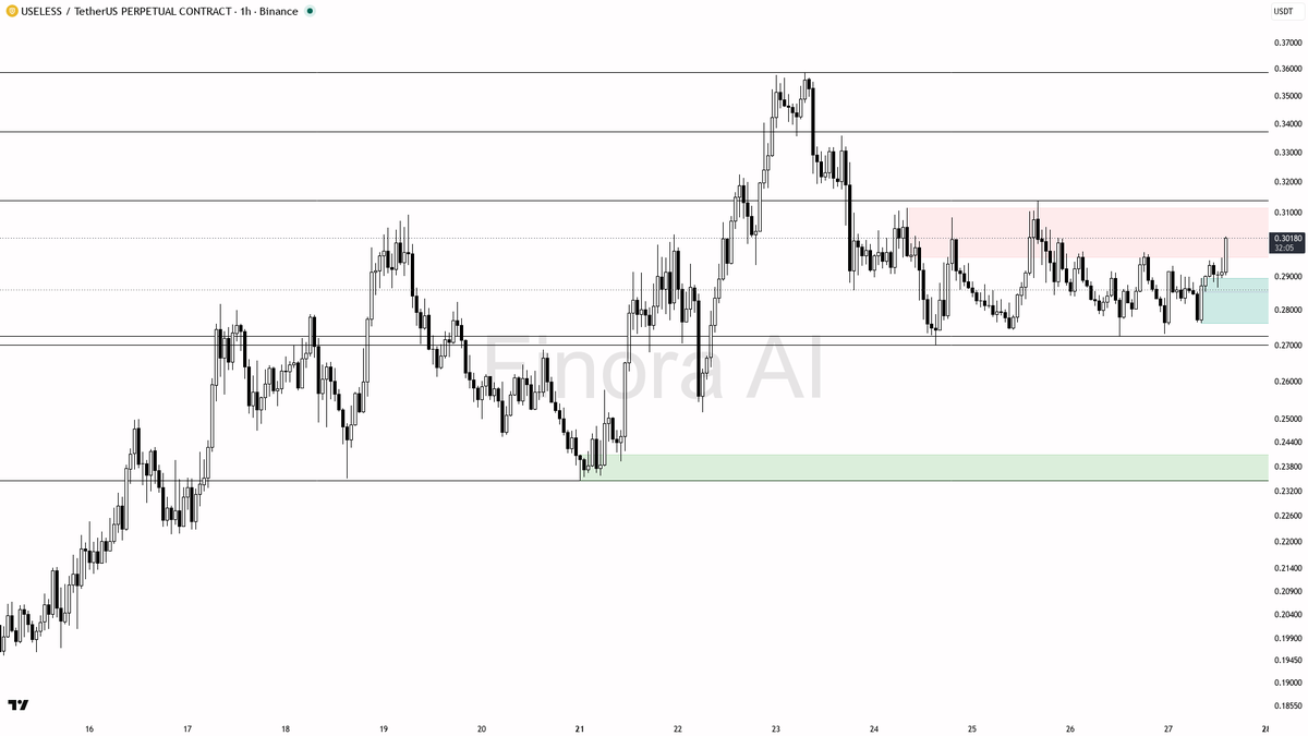 📌 $USELESS 4.5x volume locks in the 3.1% move — structure aligned higher 🧵👇 
 [📷](https://pbs.twimg.com/media/HTOEn2yWkAAzDlO.png) https://pbs.twimg.com/med
