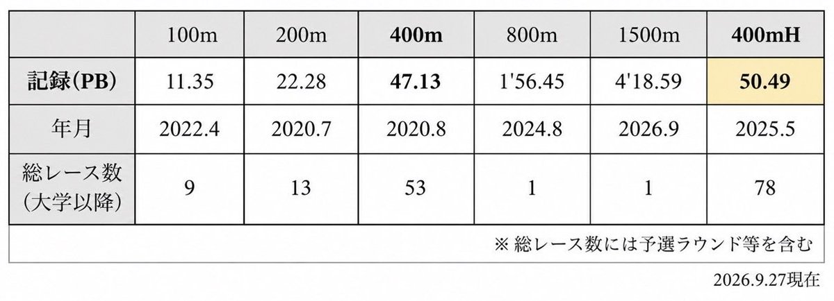 keisuke400mH's tweet photo. 200、800、1500は頑張ればいけそう
400、400Hは普通に難易度高め
100が個人的に1番厳しいかも… https://t.co/Qu6VUYona3